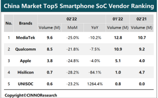 最新中国智能手机SoC榜出炉：联发科登顶、海思第四
