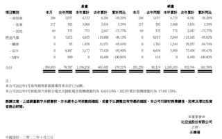 一个月狂卖20万！比亚迪9月汽车销量20.13万辆 增长250%