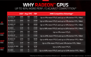 RTX 4090发布 AMD丝毫不怵：A卡性价比高、能效好