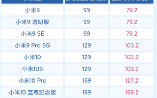 79元起！小米手机8折换电池活动来了：支持这9大机型