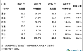 联想仅排第3：2021年美国市场PC出货量公布