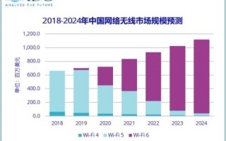 别担心Wi-Fi 6路由会被淘汰了！Wi-Fi 7还早着：预计要5年才普及