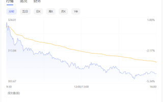 市值蒸发3.7万亿元！腾讯控股股价跌回5年前