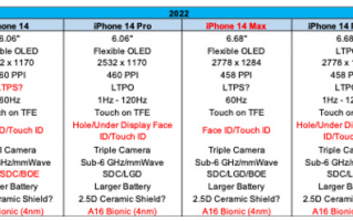 抢先看！iPhone 14核心规格提前曝光：mini版被砍