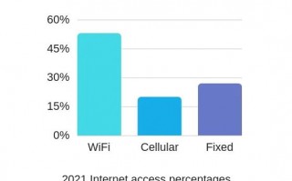 科普：为什么 Wi-Fi 需要 6GHz