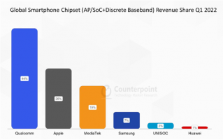 2022年Q1全球智能手机芯片收入排行：三星第四、前三无悬念