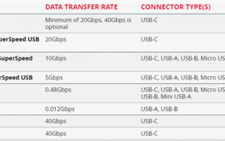 别再搞混了 一图看懂USB 3.X、USB4与雷电4区别