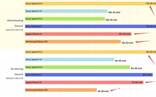 5000mAh加持 索尼Xperia 5 IV续航盖过iPhone 13、三星S22