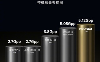 Redmi K50电竞版配安卓最大X轴马达：捅破iPhone天花板