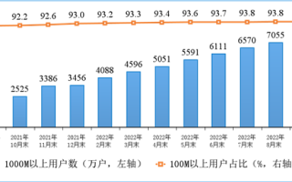 1000Mbps网速用户激增！三大运营商宽带数据公布 千兆普及程度加大