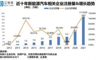 国内新能源车企哪里最多：山东5.1万家强势夺冠！