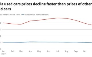 在美二手车价格暴降20%！特斯拉不保值的节奏：拖累新车需求