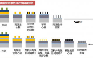 ASML新一代EUV光刻机万事俱备：逼近物理极限