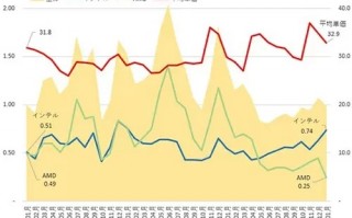 市场份额达74％！Intel在日本DIY市场反杀AMD