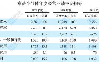 意法半导体：2021 年营收 127.61 亿美元，亚太地区占比 68%