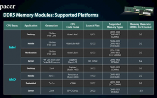 AMD Zen 4没跑了！原生支持DDR5-5200内存：放弃DDR4