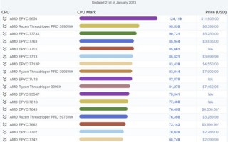 性能太炸！AMD“热那亚”EPYC 9654成PassMark最快CPU