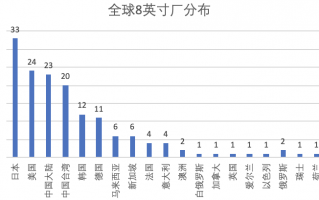 12 英寸产能开始松动，大部分晶圆芯片代工厂 8 英寸产能仍然吃紧