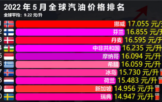 油价再上涨 92号汽油进入9元时代：5月全球汽油价格排名 我国贵吗？