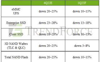 快买吧！SSD等存储价格暴跌 各大厂减产控价其效果：降幅收窄