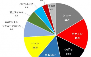 索尼镜头份额首次夺得冠军 终结佳能13年榜首