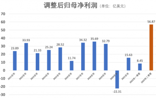 上帝看了也只能沉默！美国最大炼油厂3月赚的钱超以往全年