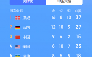 冬奥史上最佳！中国队9金4银2铜15枚奖牌收官 排名第3