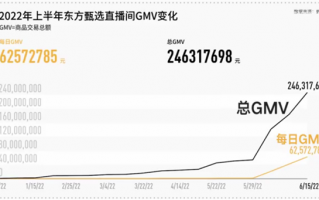 10天销量翻83倍！曝新东方将尝试自建供应链：拓展自营产品