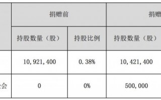 比亚迪执行副总裁李柯拟捐赠 50 万股公司股份：价值逾 1.6 亿元，用于血液疾病相关项目