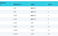 5nm 128核+8通道DDR5！阿里自研倚天710处理器商用