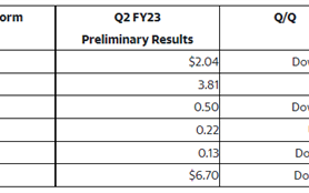 NV股价大跌：显卡不好卖了 Q2游戏收入同比下降33%！玩家喊话快降价