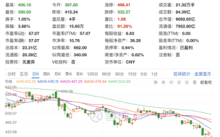 “万亿宁王”成过去式 宁德时代5个月蒸发6000亿：到底咋了