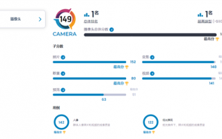 华为Mate 50 Pro DXO影像分出炉：149分 全球第一