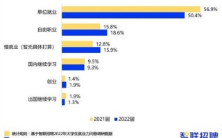 报告：2022毕业生平均签约月薪6507元 仅一成过万！你达标了没？