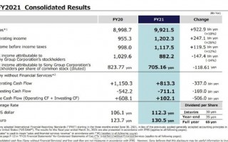 国行发售一年依然要靠抢！索尼财报：PS5全球出货量1930万台