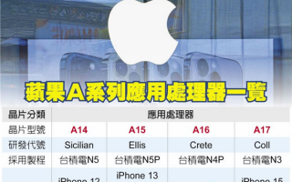 iPhone 14全系曝光：苹果包下台积电4nm产能 A16备货量够狠