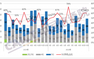 5G手机出货量持续锐减：华为曾称4G比5G更成熟 越来越多用户认可？