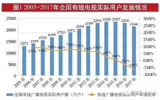 你还看有线电视吗？中国广电称2023年要稳定有线电视用户总量