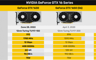 上千元的亮机卡！GTX 1630正式发布：还不如6年前