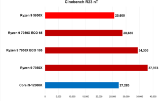 AMD锐龙9 7950X节能模式神了：功耗超低 性能还比12代酷睿强