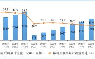 流量费便宜、网速快了！我国5G总用户暴增30% 9月人均流量超15GB