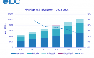 IDC：2026 年供需联动将推动中国物联网连接规模超百亿