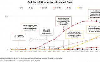 中国占比超三分之二，去年全球蜂窝物联网设备突破 27 亿台