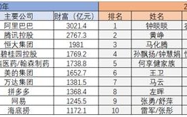 中国首富十大排名2021,带你了解现在马云排名世界第几富