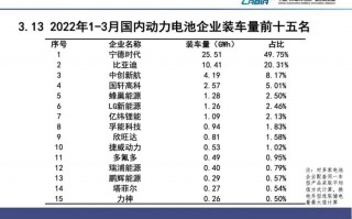 2022 年 3 月国内动力电池厂商装车量排行：宁德时代、比亚迪前二，共占据七成份额