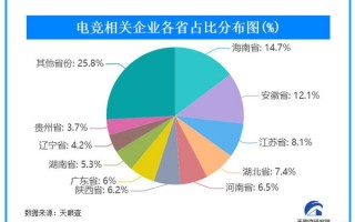 全国电竞产业哪家强？海南为最强王者 河南排名第五