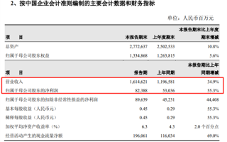 “三桶油”上半年日赚超10亿，中石油业绩创历年最佳