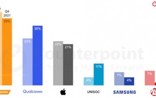手机处理器洗牌：紫光展锐力压三星 排名全球第四