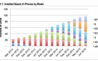 美国 iPhone 用户数比例 超半数用iPhone 6