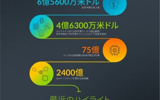 Arm 公布第二财季报告：许可费用暴跌 53% 至 1.927 亿美元，Arm 芯片总数超 2400 亿